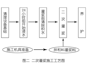 南郑灌浆料施工工艺—文字完整版